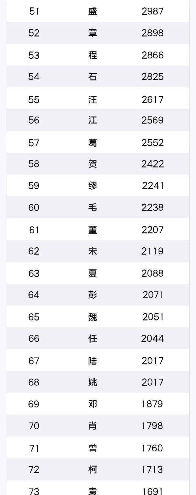 台州姓氏最新排名来了!你的姓,排第几?