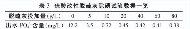 脱硫灰改性后作混凝剂处理磷化废水