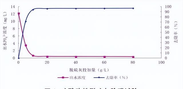 脱硫灰改性后作混凝剂处理磷化废水