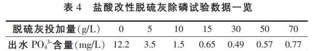 脱硫灰改性后作混凝剂处理磷化废水