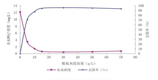 脱硫灰改性后作混凝剂处理磷化废水