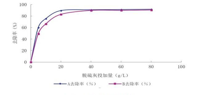 脱硫灰改性后作混凝剂处理磷化废水