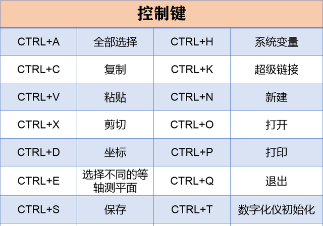 老师傅珍藏多年的92个CAD快捷键，简单好记，提升你10倍的效率