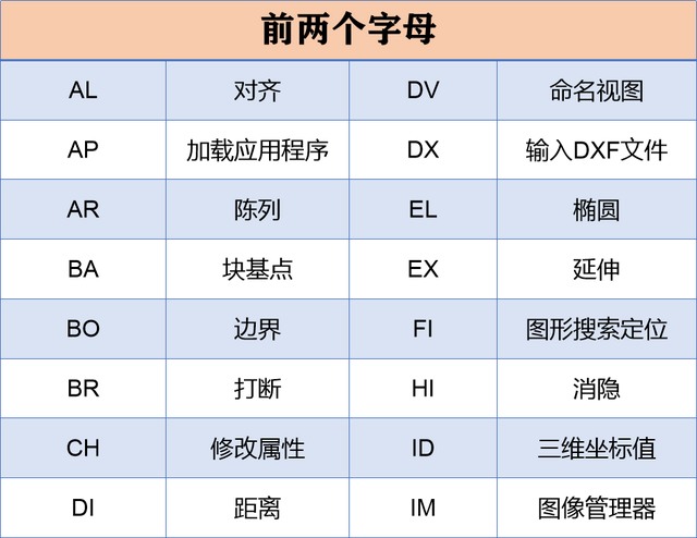 老师傅珍藏多年的92个CAD快捷键，简单好记，提升你10倍的效率