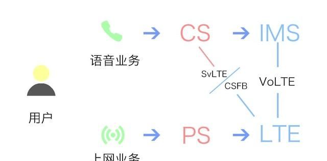 电信VoLTE怎么开 所有的注意点全在这了