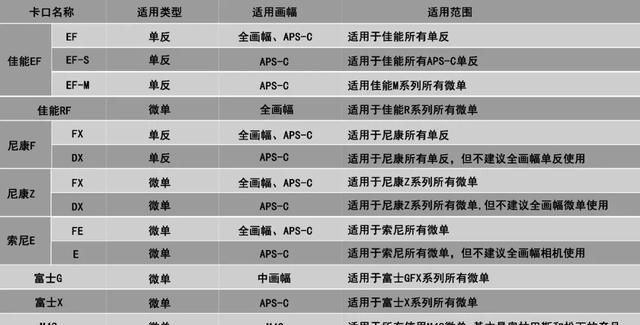 镜头卡口、原厂镜头、副厂镜头，一篇文章讲清楚