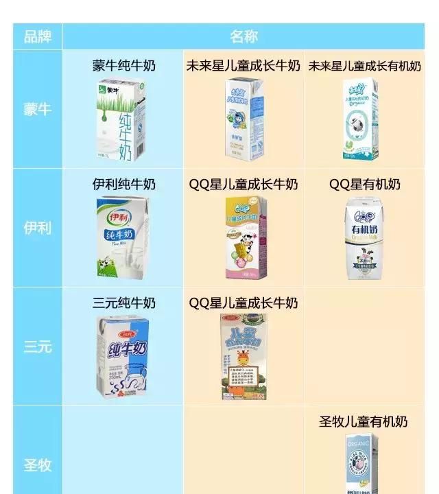 “儿童牛奶”是商家用来骗钱的？9款热销牛奶测评告诉你真相！