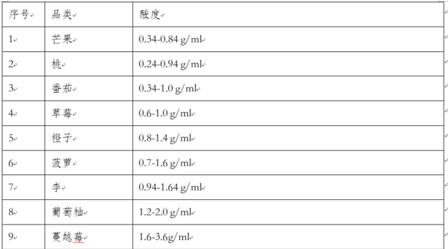 柠檬的糖分与草莓近似，却尝不到甜。决定水果甜味的不是糖而是酸