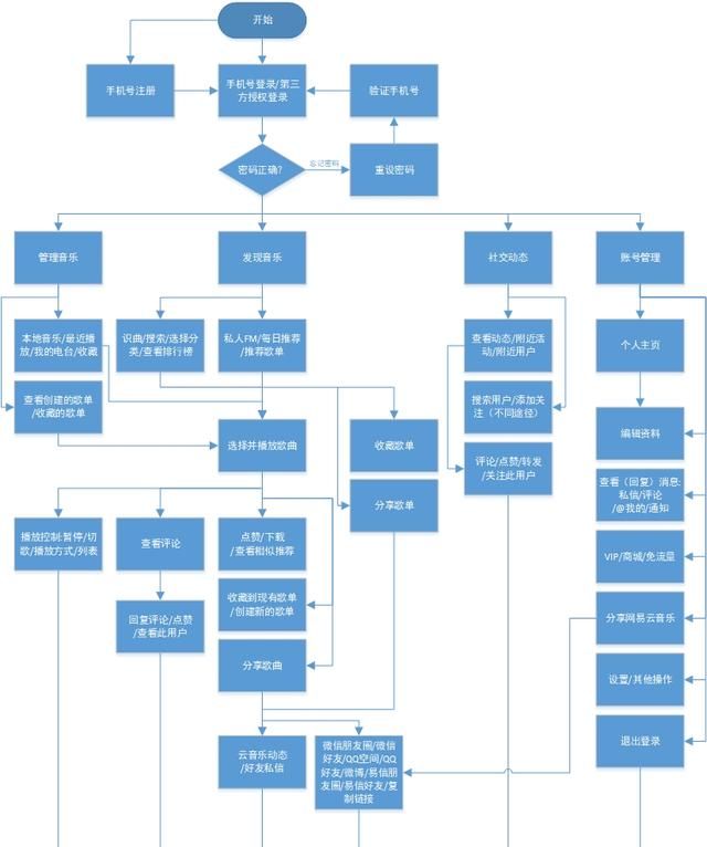 网易云音乐产品分析报告