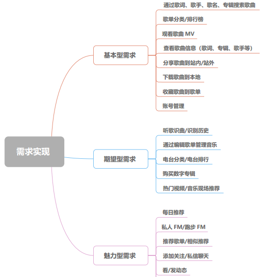 网易云音乐产品分析报告