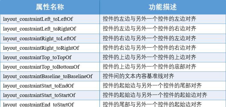 android表格布局，两行四列，一行三列，对齐显示