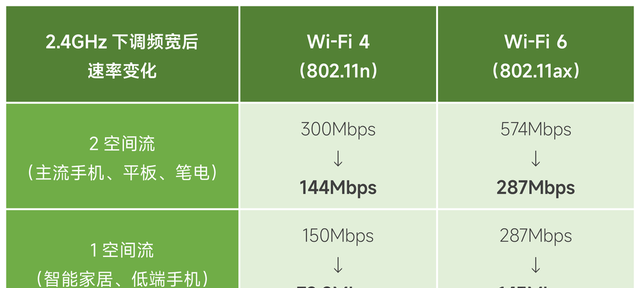 不换路由器也能无线全覆盖？3个技巧让WiFi信号提升200%