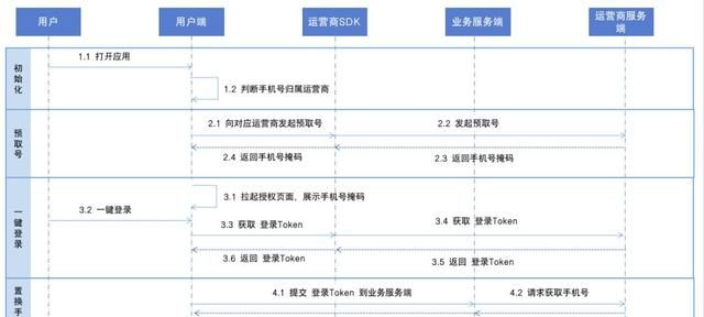 极光笔记 | 十分钟搞懂手机号码一键登录