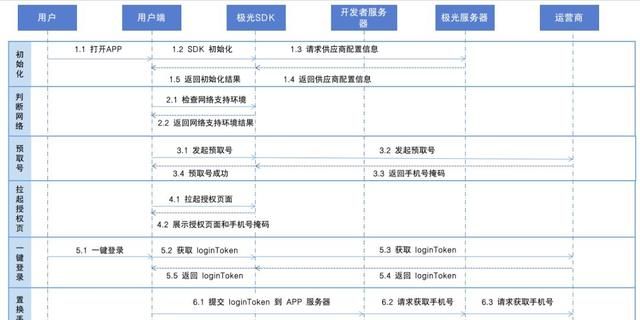 极光笔记 | 十分钟搞懂手机号码一键登录