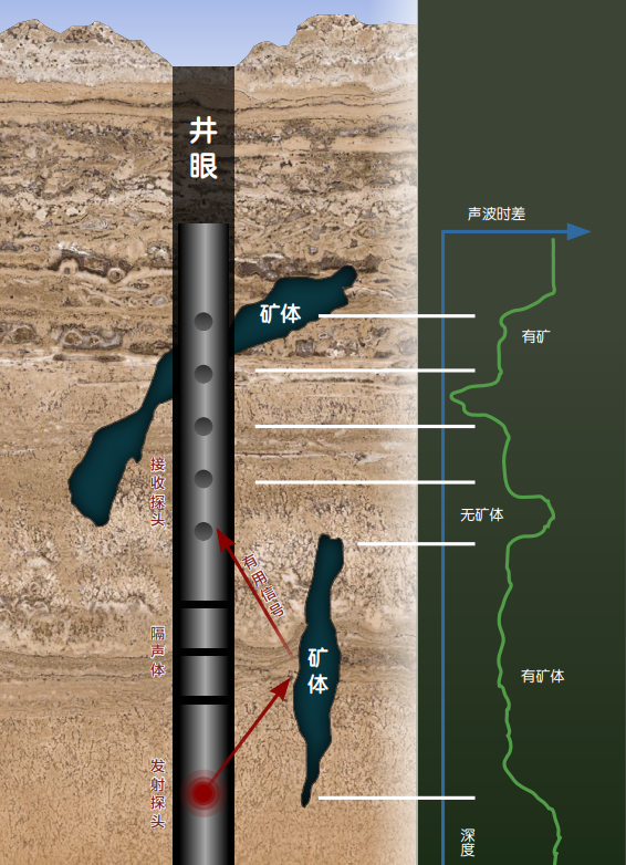 给大地做个B超，能知道石油在哪儿