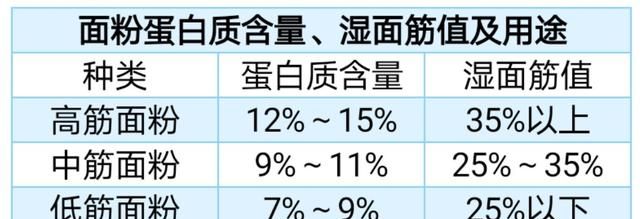 10种手工面条和100种面条的做法——谷类·小麦篇