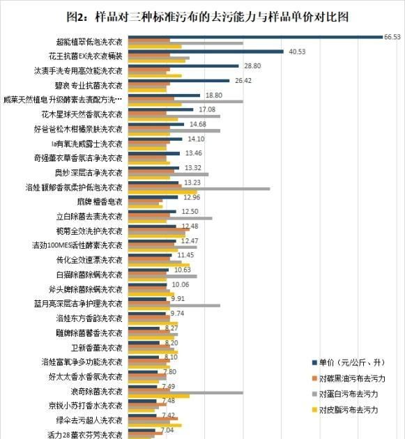 洗衣液去污哪家强？中消协测评结果告诉你