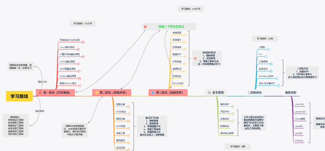 非常想学黑客技术，但是却又不知道如何入门？看这里就够了