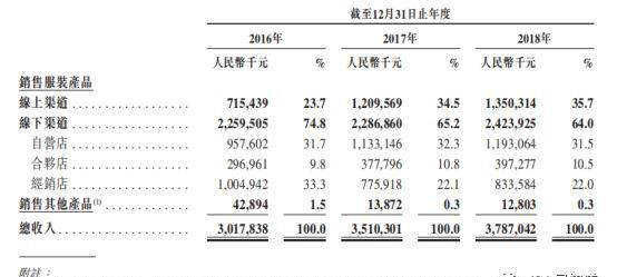 GXG母公司慕尚集团公开招股 时尚男装赚钱时刻来临了吗？