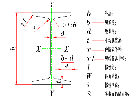 工字钢小知识,工字钢各部分名称图1