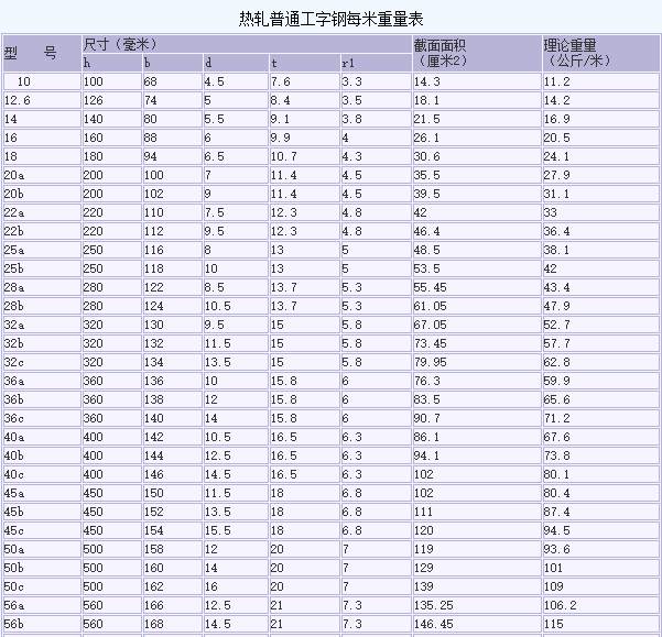 工字钢小知识,工字钢各部分名称图2