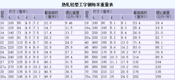 工字钢小知识,工字钢各部分名称图3