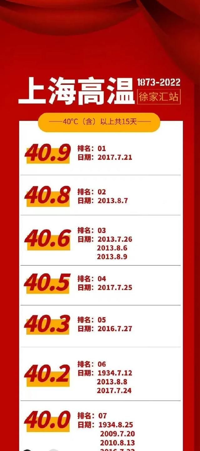 40.9℃，追平1873年以来纪录！鸡蛋在户外会被烤熟吗？我们试了试……