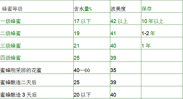 什么样的蜂蜜才是好蜂蜜？