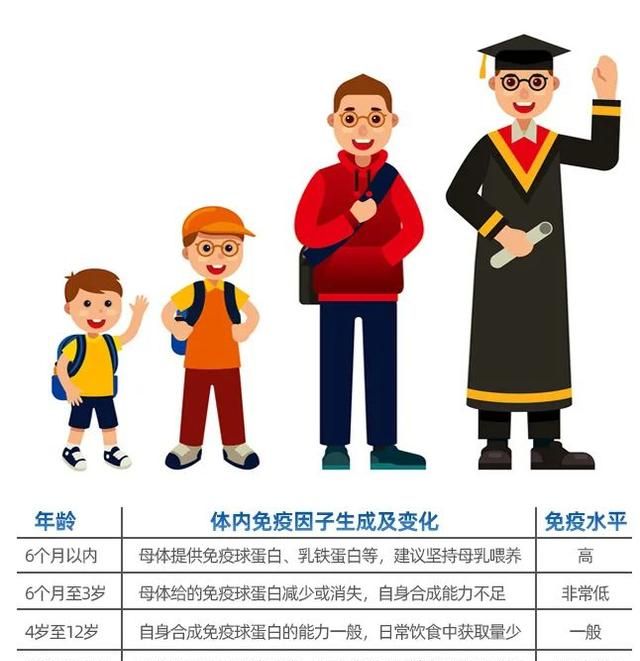 免疫力差，孩子长不高怎么办？