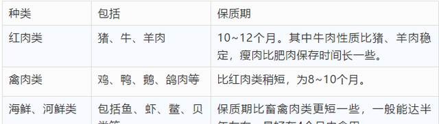 冰箱里的肉冻多久就不能吃了？一张表总结得清清楚楚