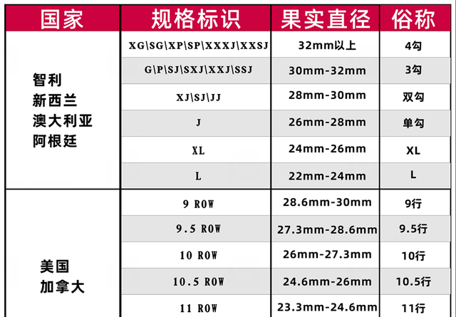 车厘子大小等级和划分标准，学会以后看标签就知道是什么等级的了