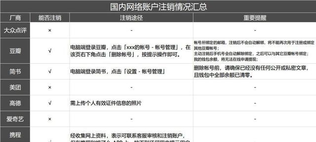 微信、微博、支付宝都可以永久销号了，这份指南一步步教你注销