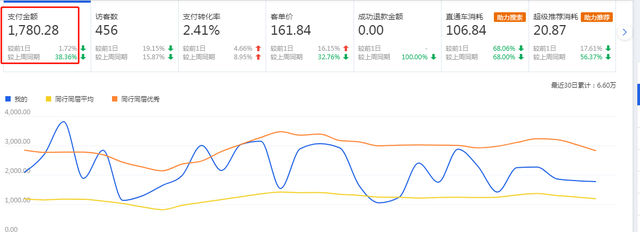 怎么诊断淘宝店铺存在哪些问题？看完这篇你就懂了