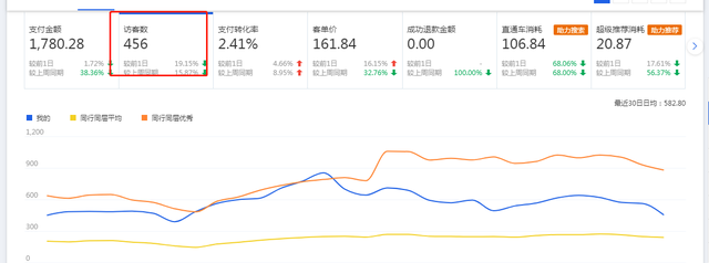 怎么诊断淘宝店铺存在哪些问题？看完这篇你就懂了