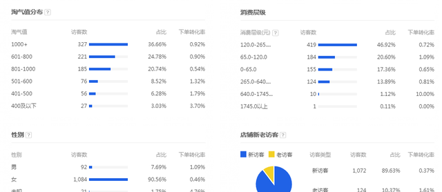 怎么诊断淘宝店铺存在哪些问题？看完这篇你就懂了