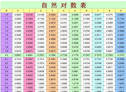 近代数学中的革命性发明——对数