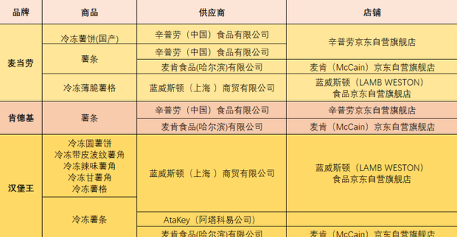 麦当劳、肯德基、汉堡王、德克士供应商（薯类）