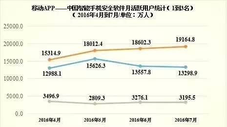 今日全球安全软件排行有哪些,中国最牛的安全软件是哪家图3