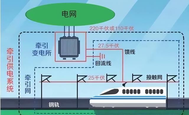 乘坐高铁的你，知道车上的电从哪来的吗？