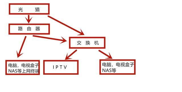 只需简单几步就能让你用一根网线也能上网和电视两不耽误