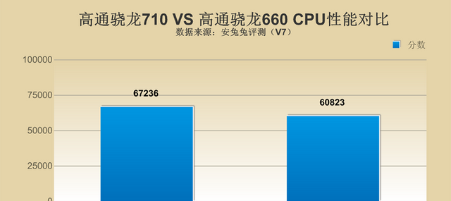 安兔兔：高通骁龙710对比骁龙660，性能究竟怎么样？