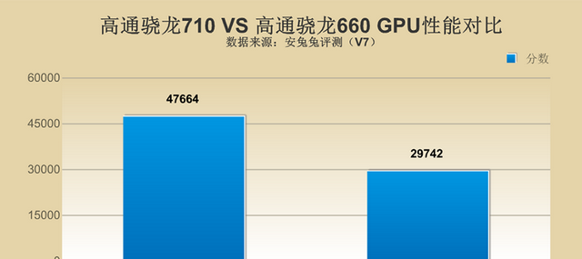 安兔兔：高通骁龙710对比骁龙660，性能究竟怎么样？