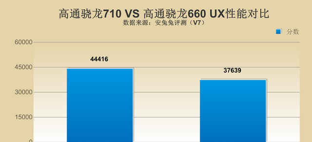 安兔兔：高通骁龙710对比骁龙660，性能究竟怎么样？