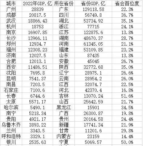 中央确定南方十大城市：广州屈居第四，成都超武汉，南京仅第十