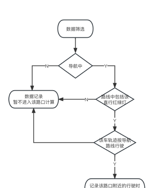 高德导航中红绿灯倒计时方案猜测