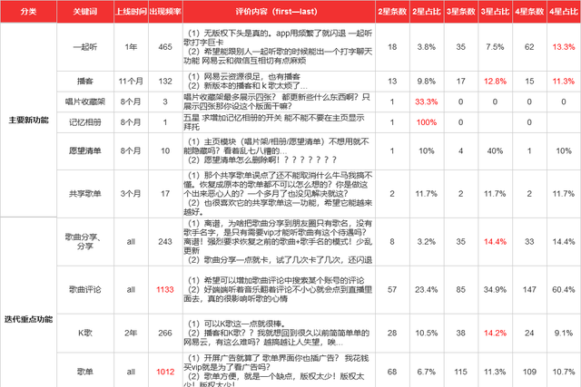 网易云音乐迭代分析