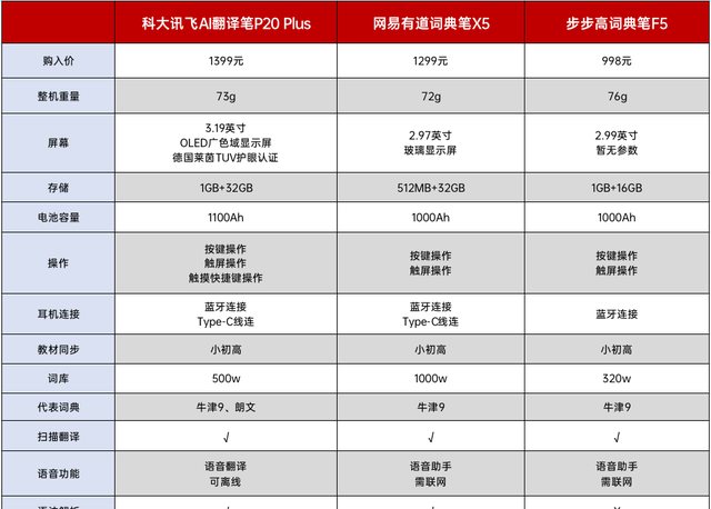 科大讯飞翻译笔P20 Plus vs网易/步步高词典笔：强强对决