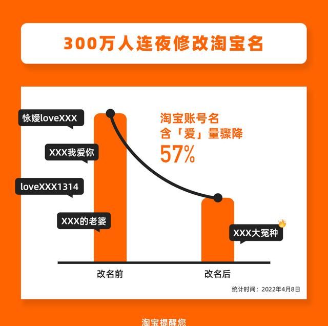 淘宝名支持修改后，300 万人连夜改名：含“爱”量骤降 57%