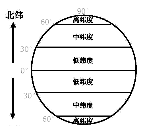 高纬度和低纬度的区别