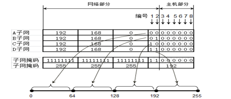 子网掩码和子网划分怎么算的